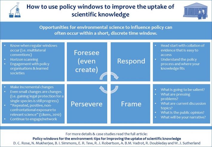 How to use policy windows to increase the uptake of scientific knowledge